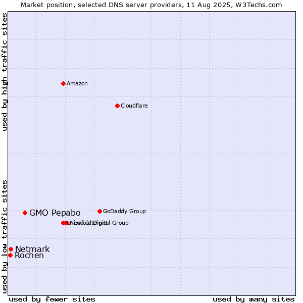 Market position of GMO Pepabo vs. Netmark vs. Rochen