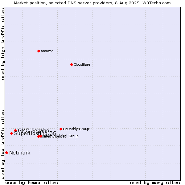 Market position of GMO Pepabo vs. SuperHosting.BG vs. Netmark