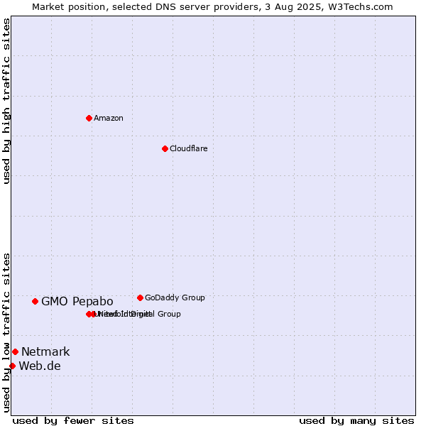 Market position of GMO Pepabo vs. Netmark vs. Web.de