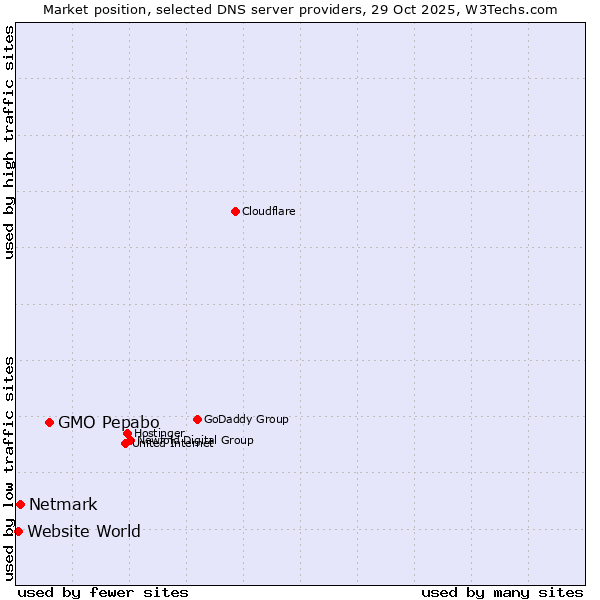 Market position of GMO Pepabo vs. Netmark vs. Website World