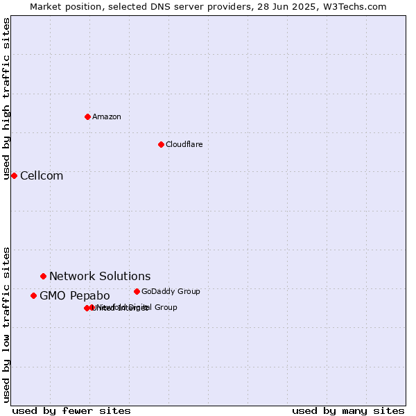 Market position of Network Solutions vs. GMO Pepabo vs. Cellcom