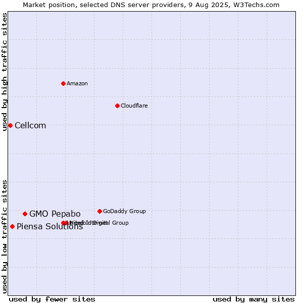 Market position of GMO Pepabo vs. Piensa Solutions vs. Cellcom