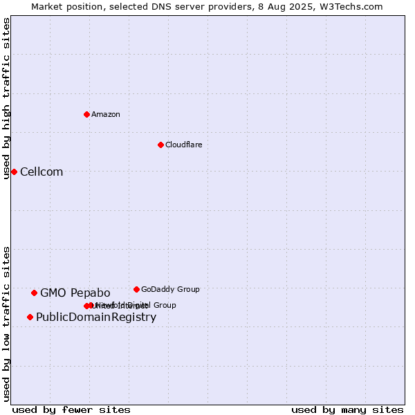 Market position of GMO Pepabo vs. PublicDomainRegistry vs. Cellcom