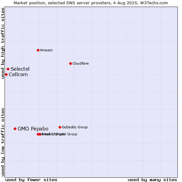 Market position of GMO Pepabo vs. Selectel vs. Cellcom