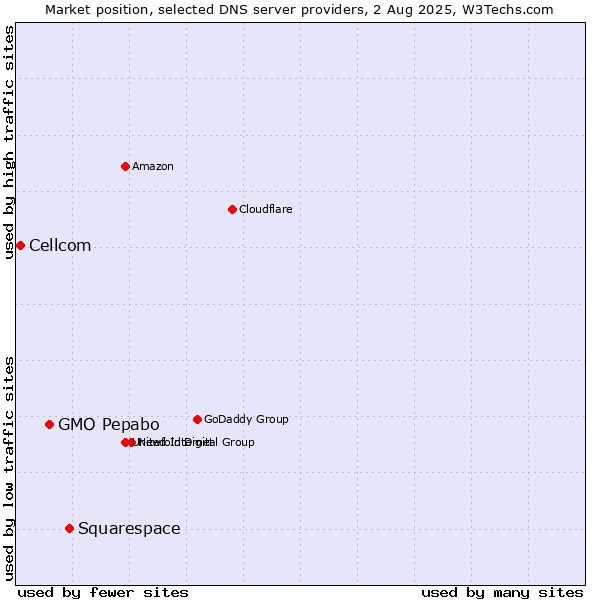 Market position of Squarespace vs. GMO Pepabo vs. Cellcom