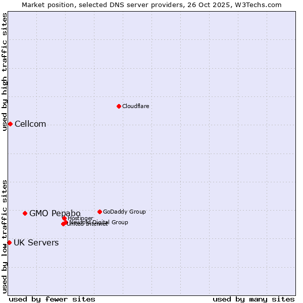 Market position of GMO Pepabo vs. Cellcom vs. UK Servers