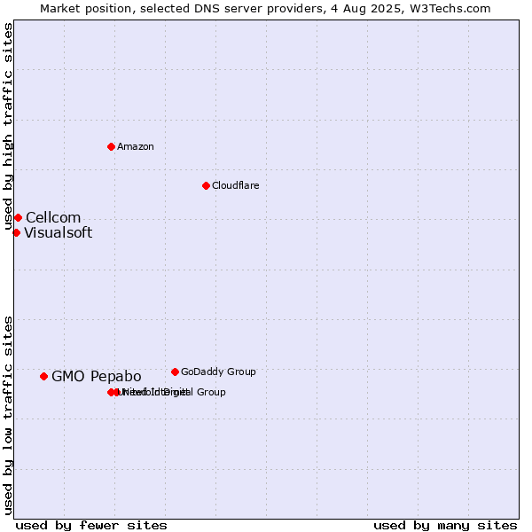 Market position of GMO Pepabo vs. Cellcom vs. Visualsoft