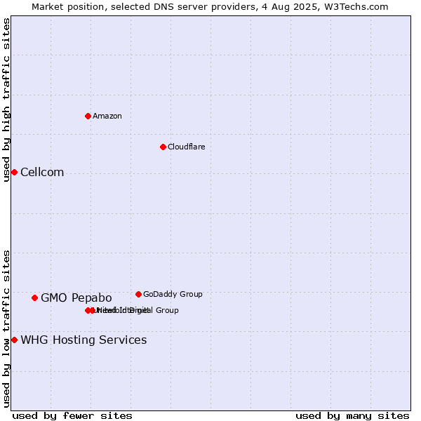 Market position of GMO Pepabo vs. Cellcom vs. WHG Hosting Services