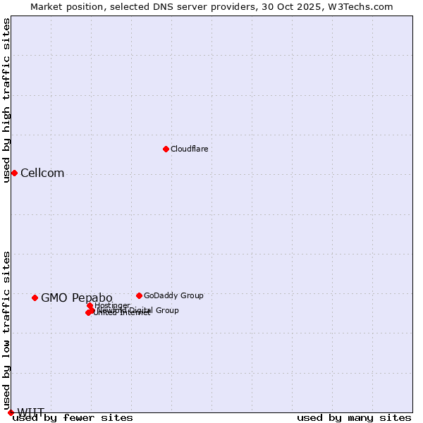 Market position of GMO Pepabo vs. Cellcom vs. WIIT