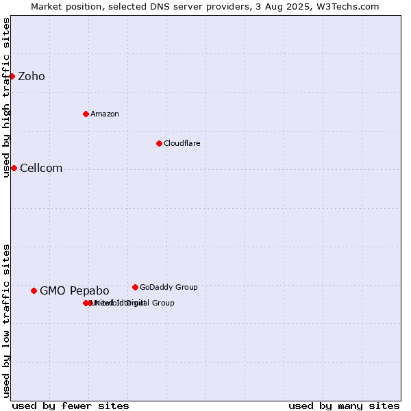 Market position of GMO Pepabo vs. Cellcom vs. Zoho