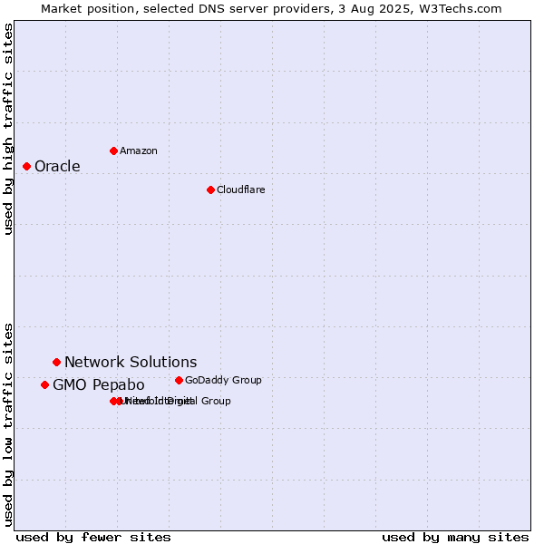 Market position of Network Solutions vs. GMO Pepabo vs. Oracle