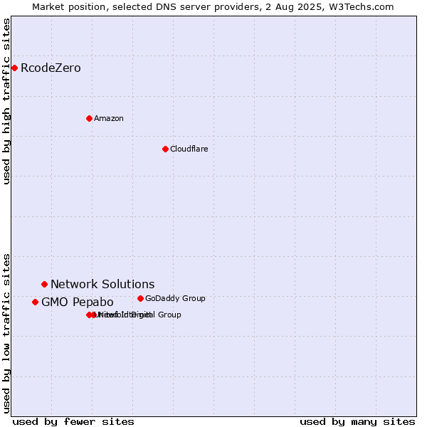 Market position of Network Solutions vs. GMO Pepabo vs. RcodeZero