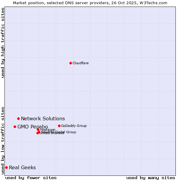 Market position of Network Solutions vs. GMO Pepabo vs. Real Geeks