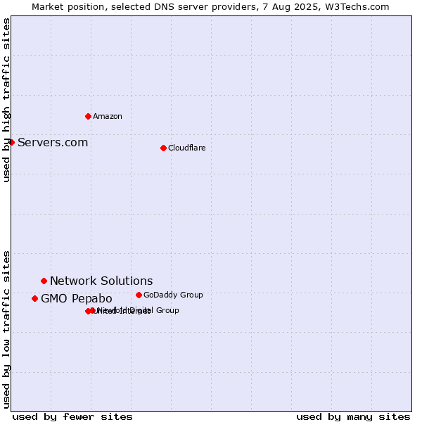 Market position of Network Solutions vs. GMO Pepabo vs. Servers.com