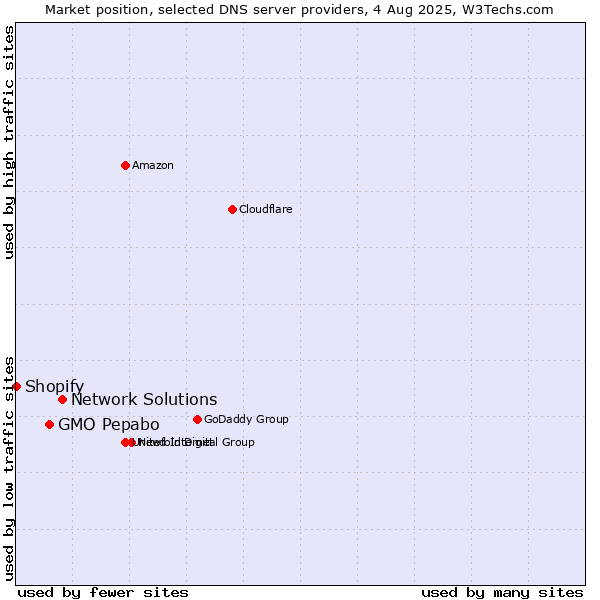 Market position of Network Solutions vs. GMO Pepabo vs. Shopify