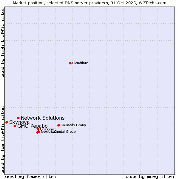 Market position of Network Solutions vs. GMO Pepabo vs. Skynova