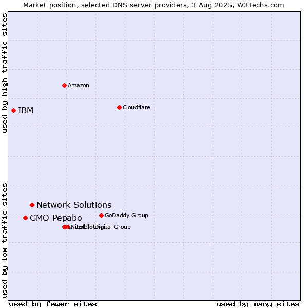 Market position of Network Solutions vs. GMO Pepabo vs. IBM