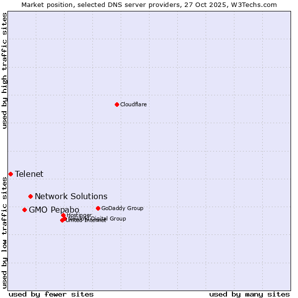 Market position of Network Solutions vs. GMO Pepabo vs. Telenet