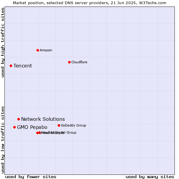 Market position of Network Solutions vs. GMO Pepabo vs. Tencent
