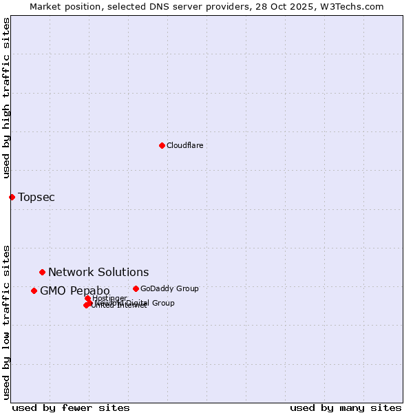 Market position of Network Solutions vs. GMO Pepabo vs. Topsec