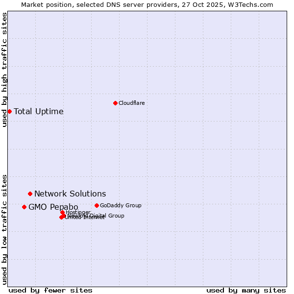 Market position of Network Solutions vs. GMO Pepabo vs. Total Uptime