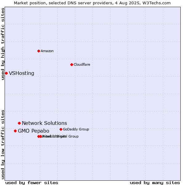 Market position of Network Solutions vs. GMO Pepabo vs. VSHosting
