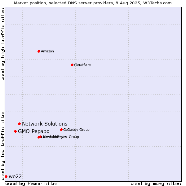 Market position of Network Solutions vs. GMO Pepabo vs. we22
