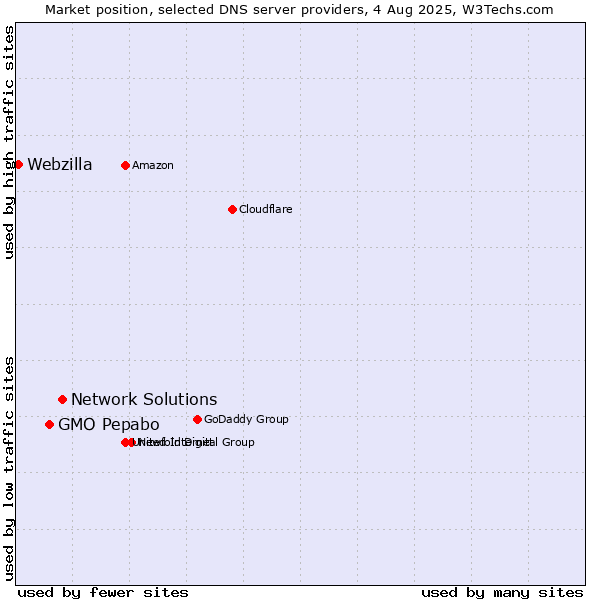 Market position of Network Solutions vs. GMO Pepabo vs. Webzilla