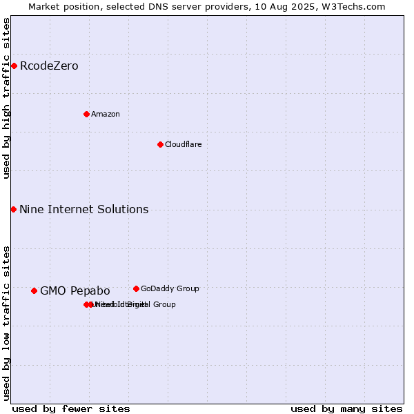 Market position of GMO Pepabo vs. RcodeZero vs. Nine Internet Solutions