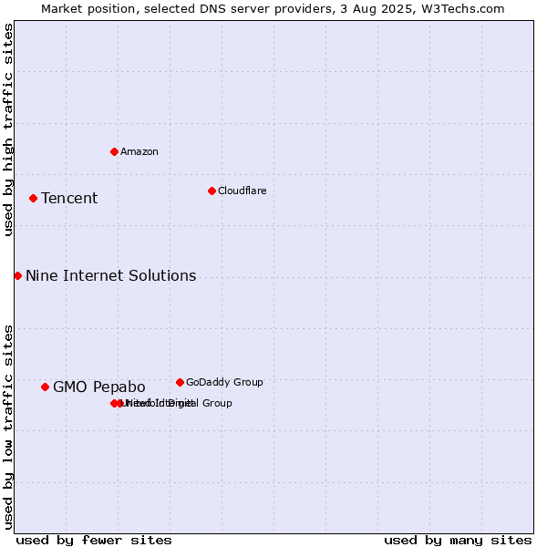 Market position of GMO Pepabo vs. Tencent vs. Nine Internet Solutions