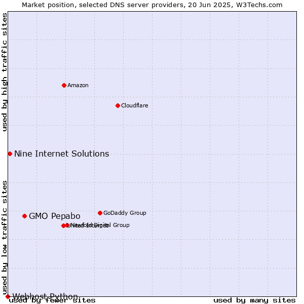 Market position of GMO Pepabo vs. Nine Internet Solutions vs. Webhost Python