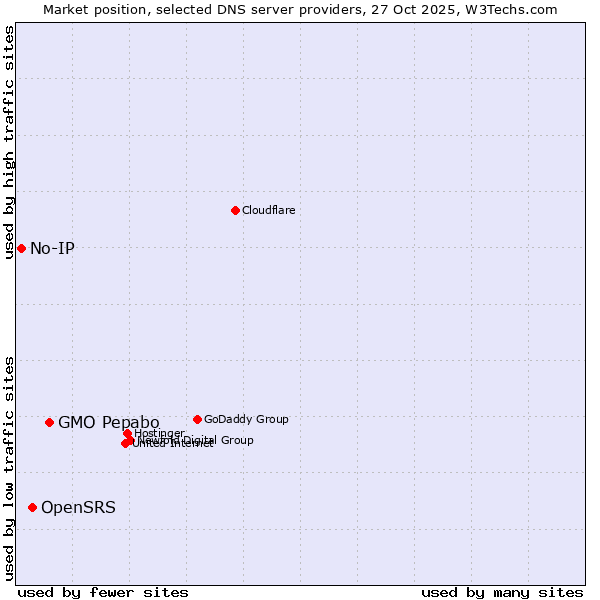 Market position of GMO Pepabo vs. OpenSRS vs. No-IP