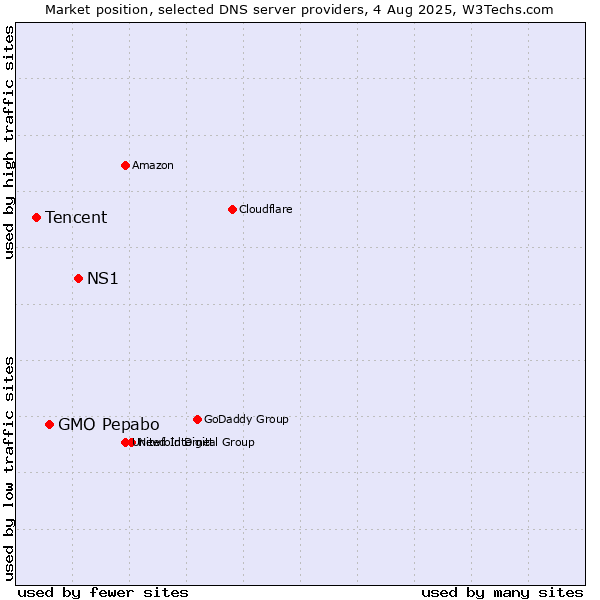 Market position of NS1 vs. GMO Pepabo vs. Tencent