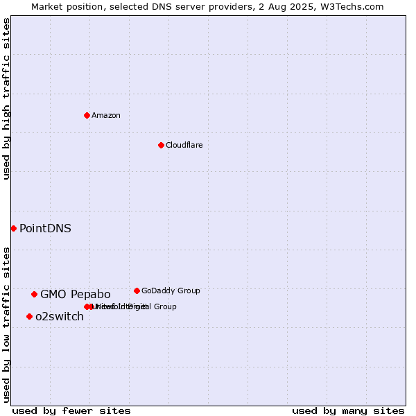 Market position of GMO Pepabo vs. o2switch vs. PointDNS