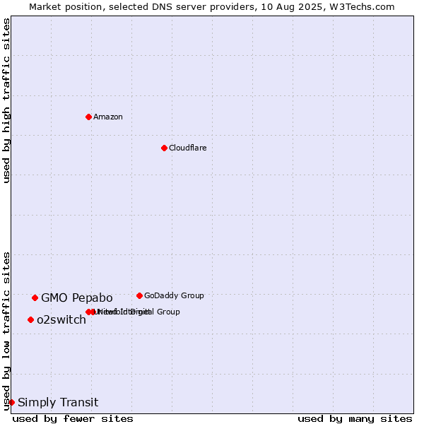 Market position of GMO Pepabo vs. o2switch vs. Simply Transit