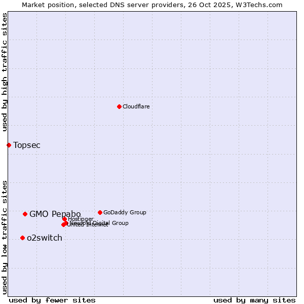 Market position of GMO Pepabo vs. o2switch vs. Topsec