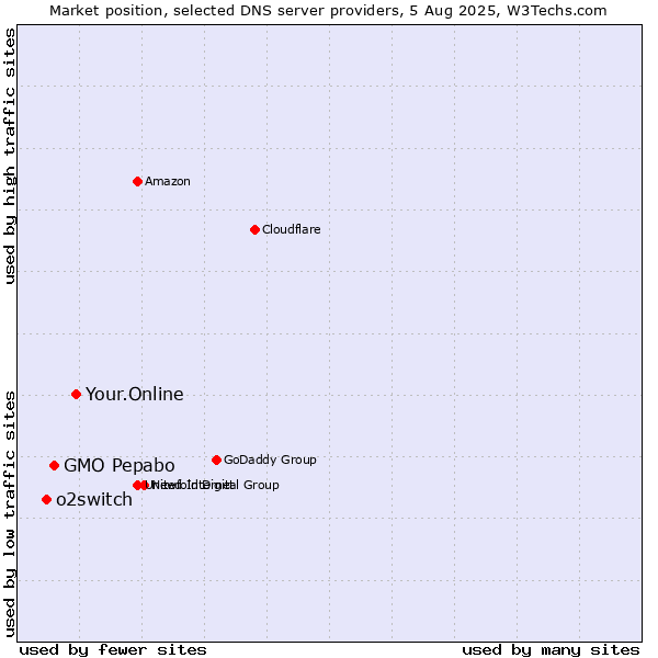 Market position of Your.Online vs. GMO Pepabo vs. o2switch