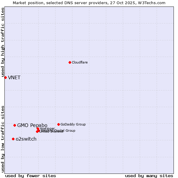 Market position of GMO Pepabo vs. o2switch vs. VNET