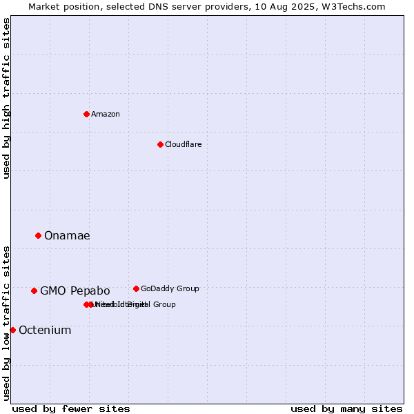 Market position of Onamae vs. GMO Pepabo vs. Octenium