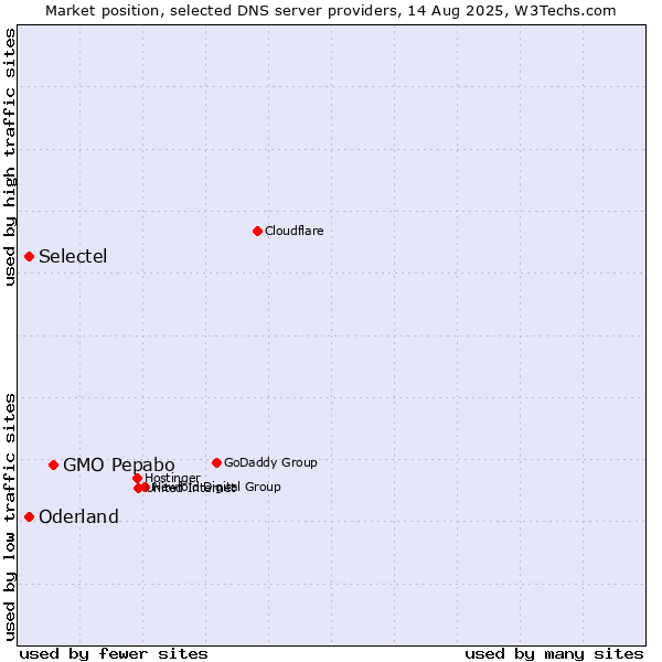 Market position of GMO Pepabo vs. Selectel vs. Oderland