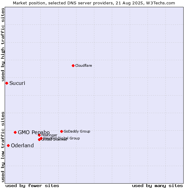 Market position of GMO Pepabo vs. Oderland vs. Sucuri