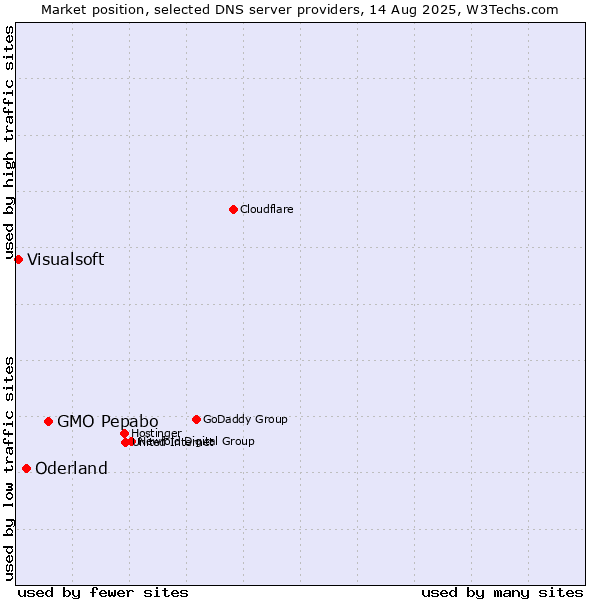 Market position of GMO Pepabo vs. Oderland vs. Visualsoft