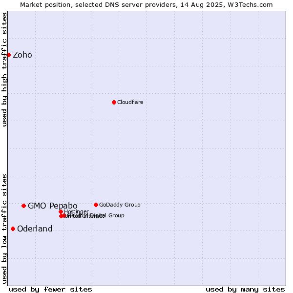Market position of GMO Pepabo vs. Oderland vs. Zoho