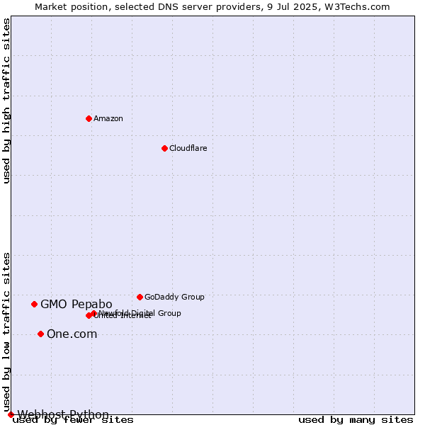 Market position of One.com vs. GMO Pepabo vs. Webhost Python