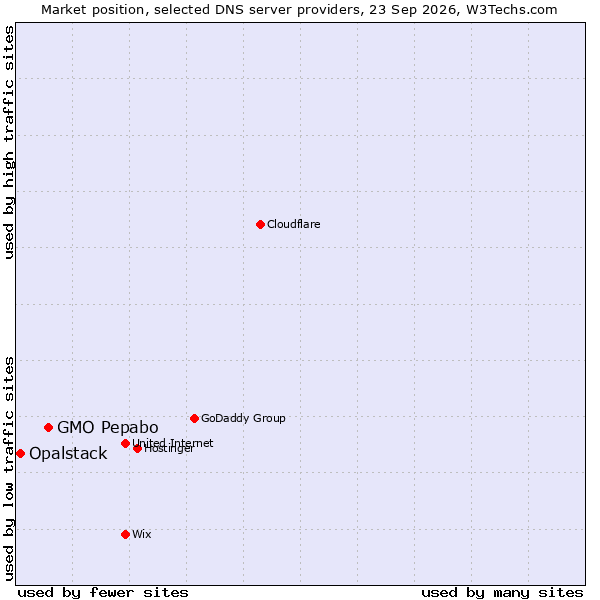Market position of GMO Pepabo vs. Opalstack