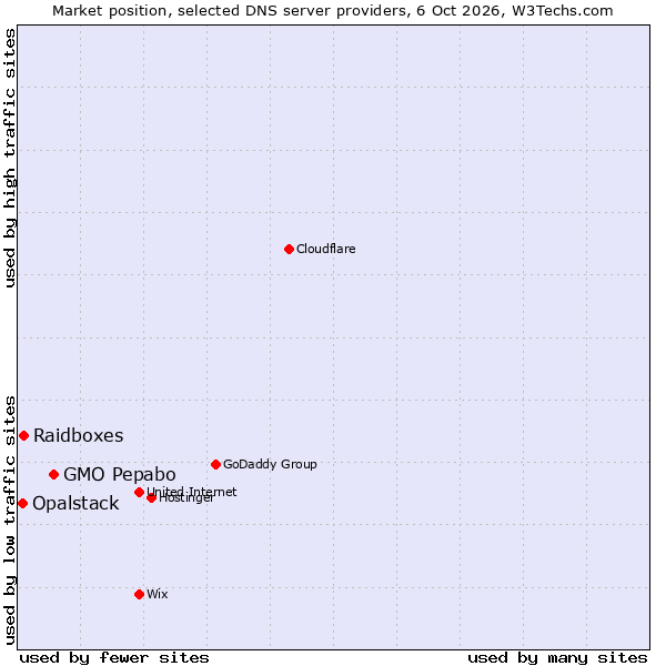 Market position of GMO Pepabo vs. Raidboxes vs. Opalstack