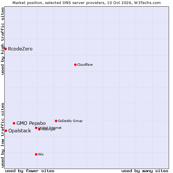 Market position of GMO Pepabo vs. Opalstack vs. RcodeZero
