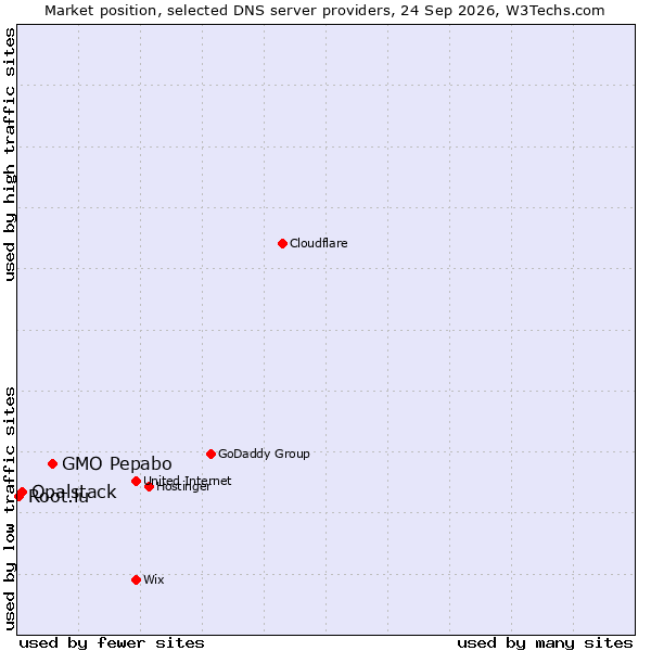 Market position of GMO Pepabo vs. Opalstack vs. Root.lu