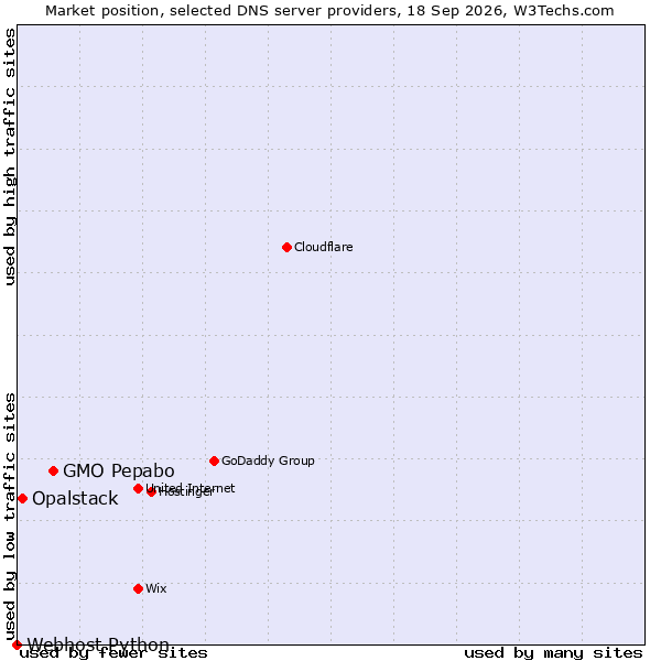 Market position of GMO Pepabo vs. Opalstack vs. Webhost Python