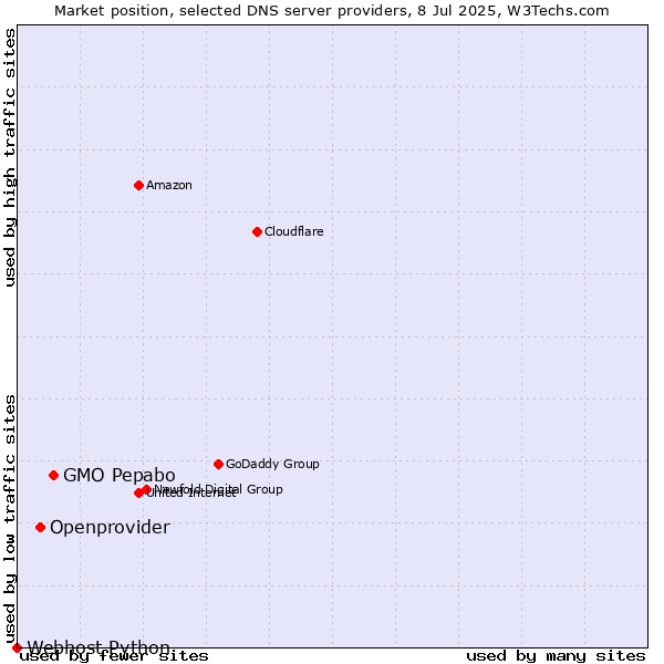 Market position of GMO Pepabo vs. Openprovider vs. Webhost Python